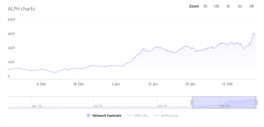 zkitbeats's tweet photo. @kucoincom @alephium @ayincoin Hashrate exploded from 105 TH/s to 475 TH/s https://t.co/yAEEYQvemJ