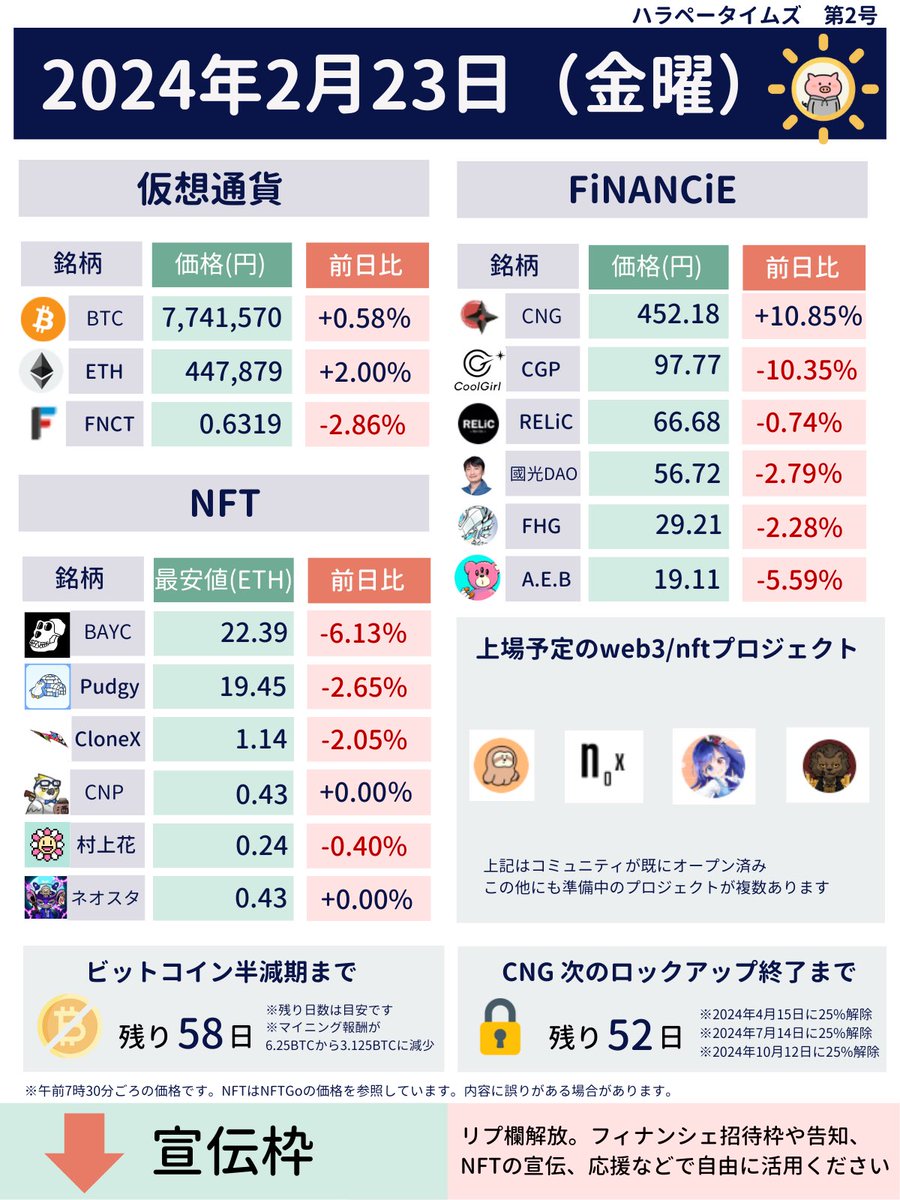 harapei2's tweet photo. 仮想通貨のビットコインやFiNANCiE（フィナンシェ）のトークン価格をまとめました。 https://t.co/TrkDWffgRW