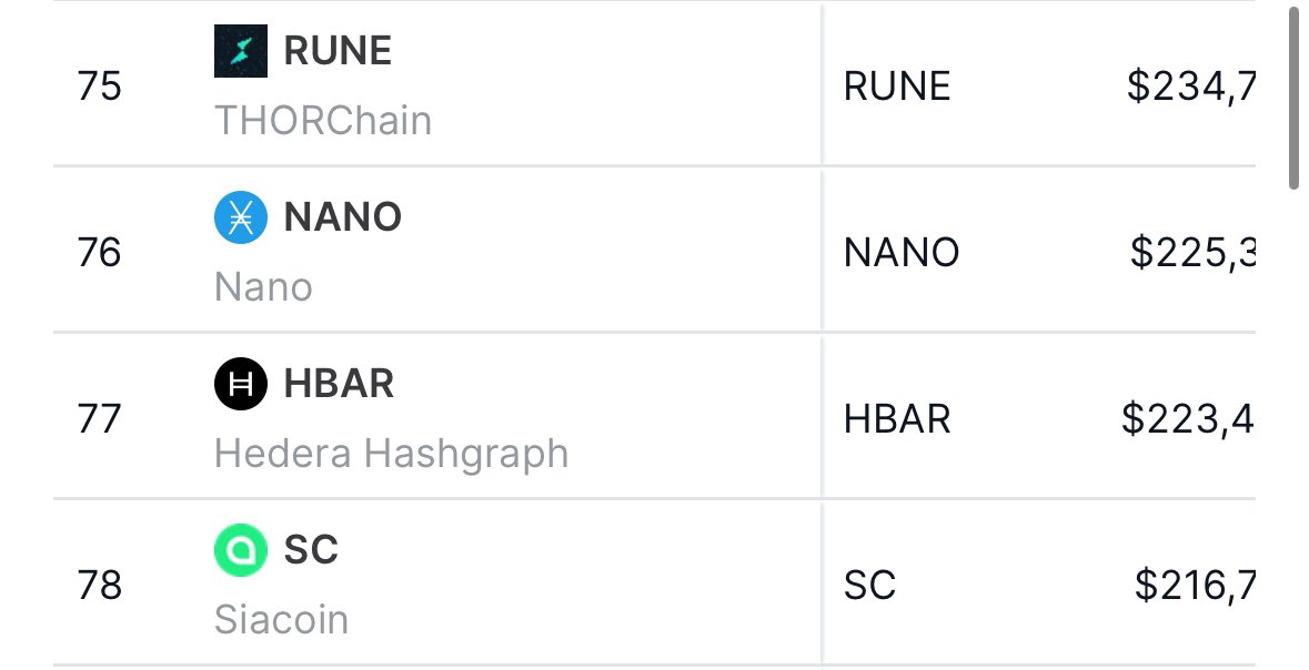 CredibleCrypto's tweet photo. 3 years ago I made my 1st YouTube video on $HBAR which explained my bull thesis on @hedera and why I believed it would be a Top 20 coin. 

At the time, $HBAR was ranked 70+.

Today, it’s rank 24. 

I look forward to $HBAR smashing into the Top 20 in the coming days. https://t.co/5WlJbufKfg