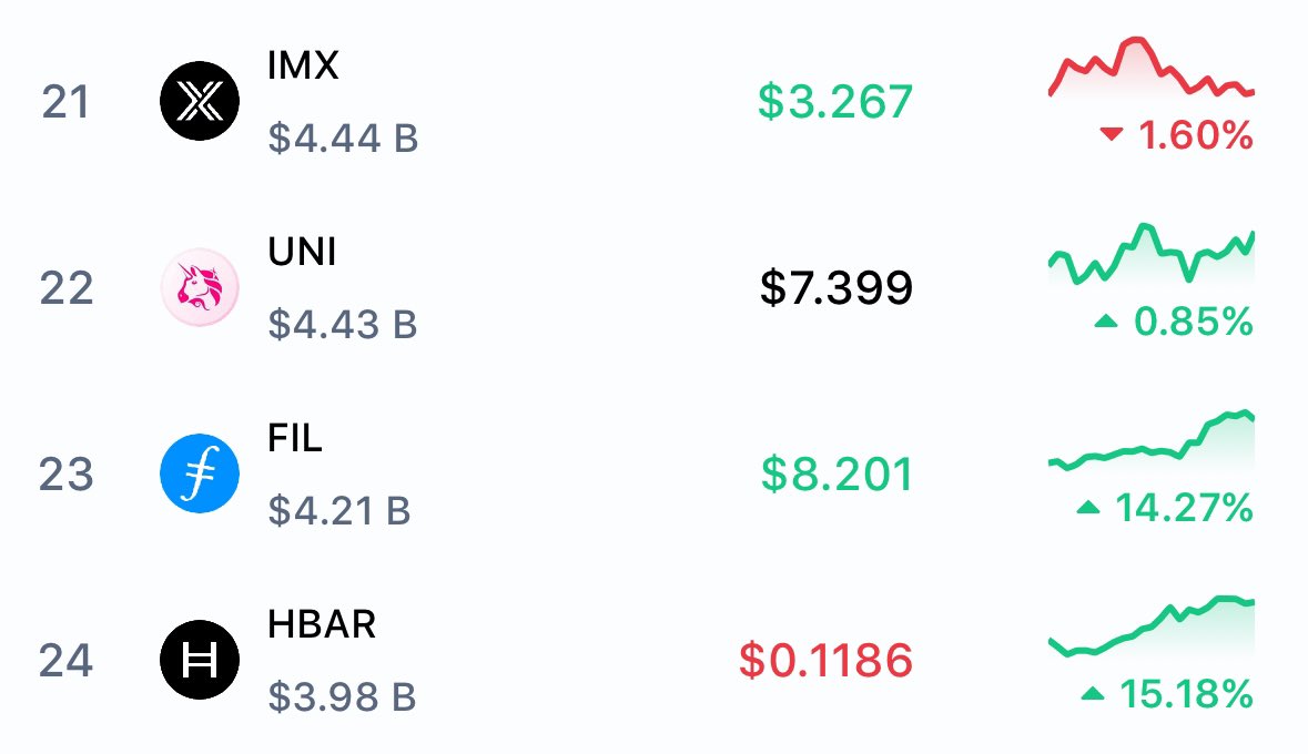 CredibleCrypto's tweet photo. 3 years ago I made my 1st YouTube video on $HBAR which explained my bull thesis on @hedera and why I believed it would be a Top 20 coin. 

At the time, $HBAR was ranked 70+.

Today, it’s rank 24. 

I look forward to $HBAR smashing into the Top 20 in the coming days. https://t.co/5WlJbufKfg