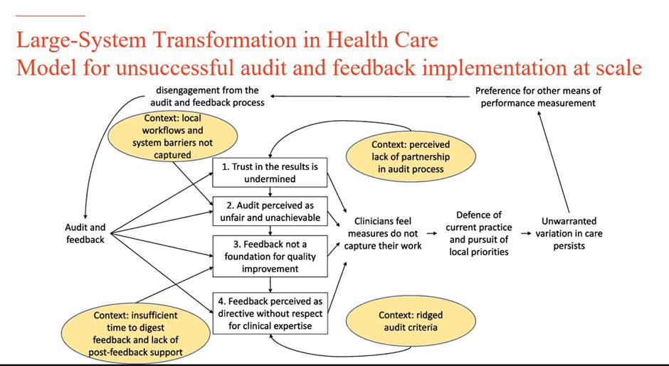 . @MitchellSarkies did a great job of making implementation science more real(ist) at yesterday's @SHPartners webinar. Loving the models for both successful and unsuccessful strategy implementation at scale. bmcmedresmethodol.biomedcentral.com/articles/10.11…