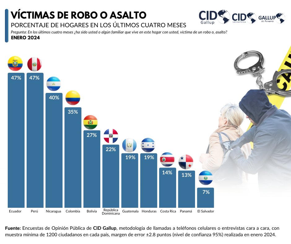 Según la última encuesta de CID Gallup de enero de 2024, Ecuador y Perú comparten el primer lugar con un preocupante 47% de víctimas de robo y asalto en los últimos 4 meses, mientras tanto, El Salvador se posiciona en el último lugar con solo un 7%. #CIDGallup #robo #asalto