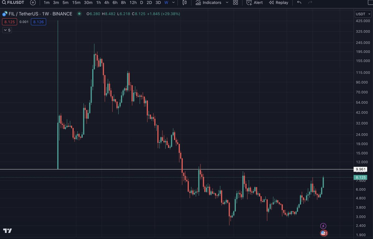 $FIL 1W

This thing will break this area sooner than you think..