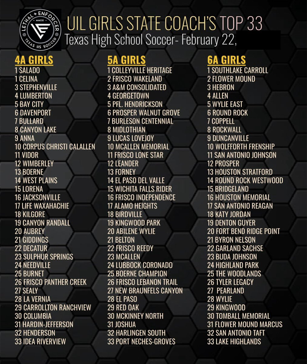 💥 𝐓𝐞𝐱𝐚𝐬 𝐆𝐢𝐫𝐥’𝐬 𝐇𝐢𝐠𝐡 𝐒𝐜𝐡𝐨𝐨𝐥 𝐒𝐨𝐜𝐜𝐞𝐫💥
   STATE COACH’S RANKINGS 2/22/24