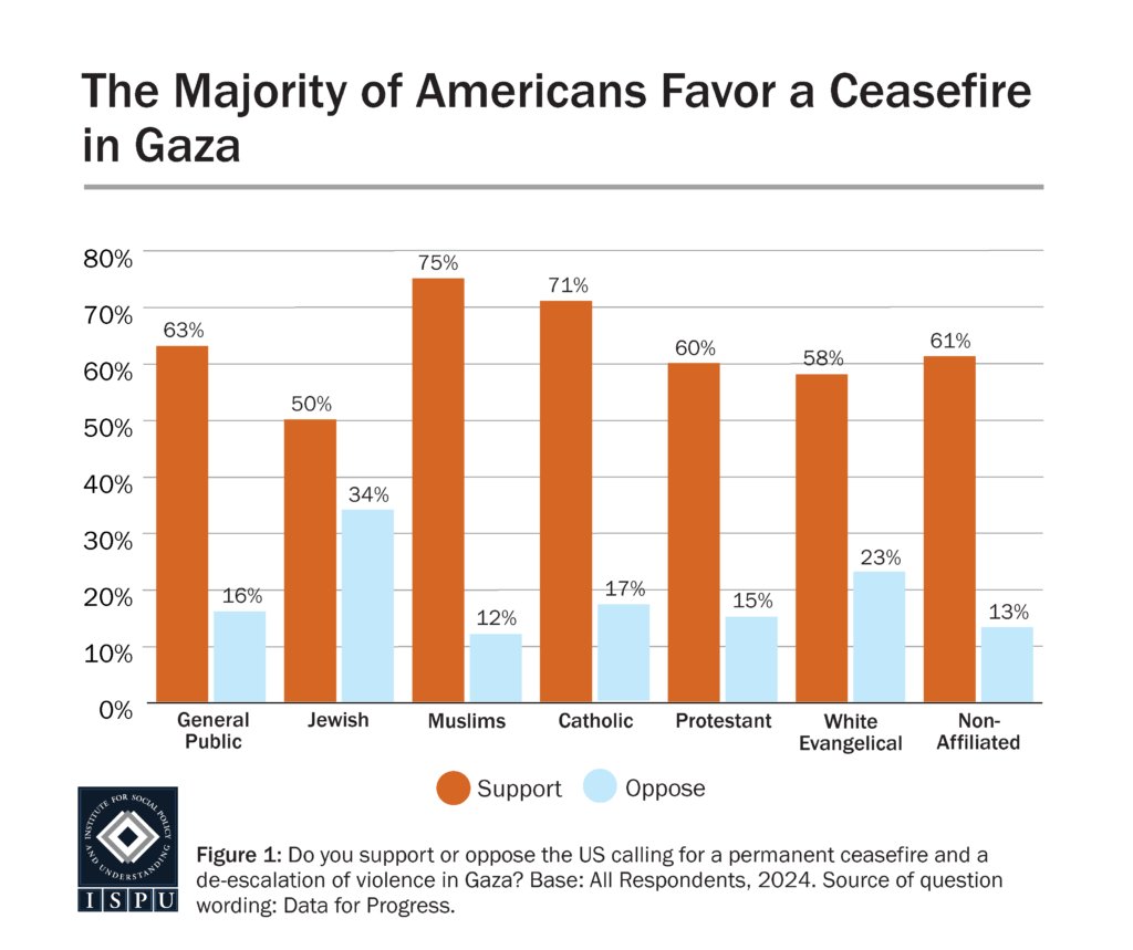 Don't believe the 'fringe Jews' hype. Only 34% of American Jews support continued attacks on Gaza. #CeasefireNOW