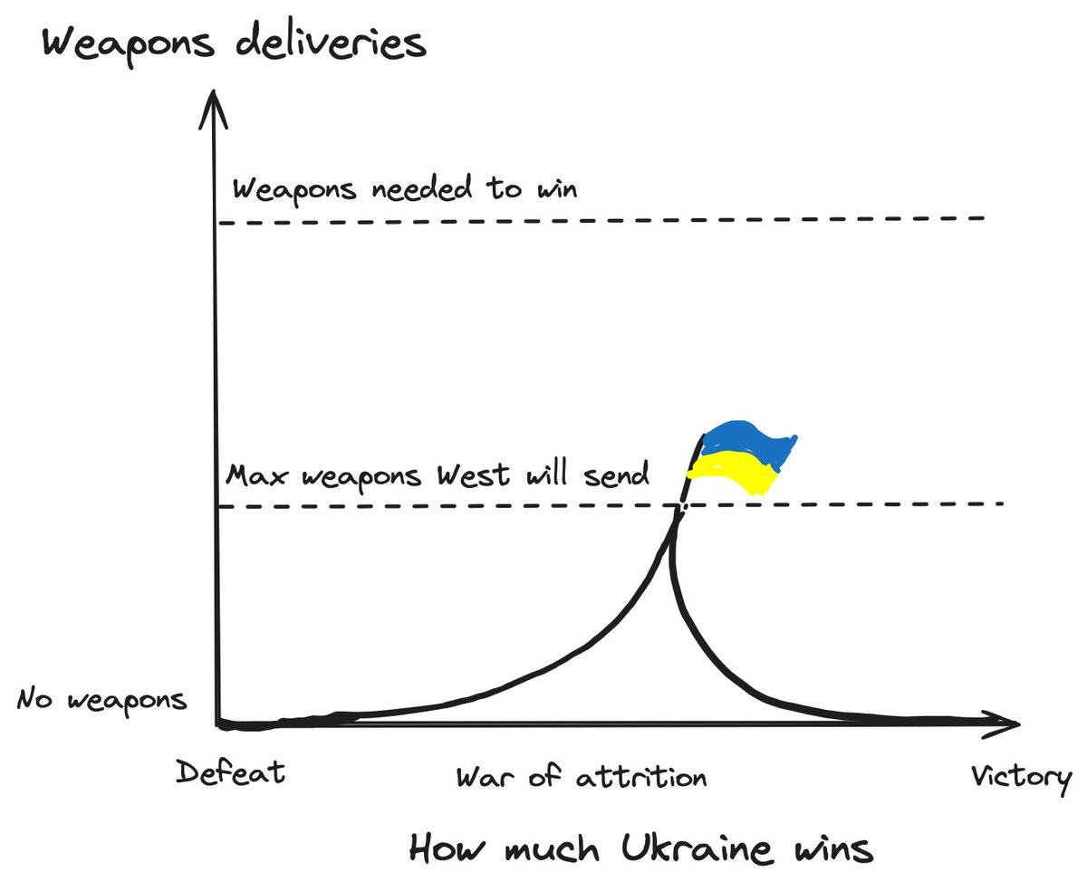 Ukrainians need to win moderately to deserve more weapons, but they can't win too much because the weapons deliveries will slow down. They also need to start losing if they hope to get weapons urgently, but they can't lose too much because then sending weapons is pointless.