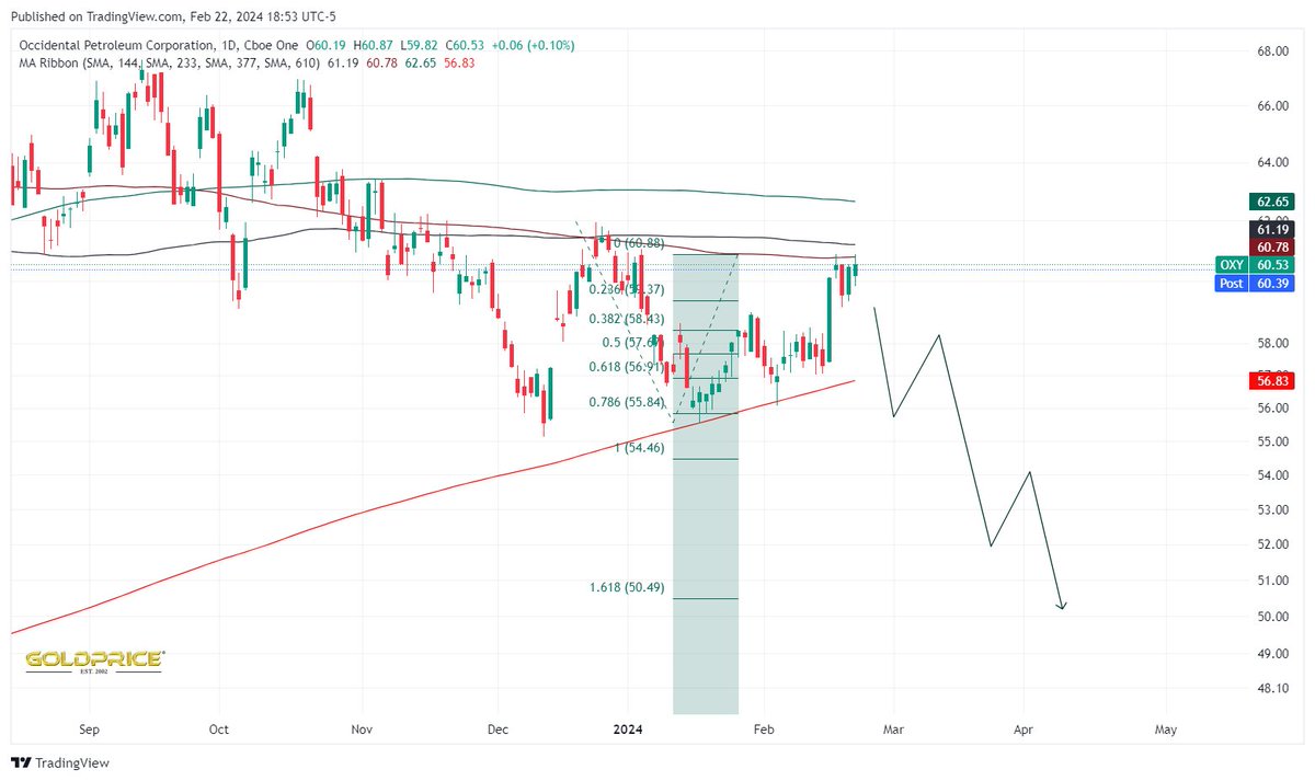 $OXY I have been bearish oil all along