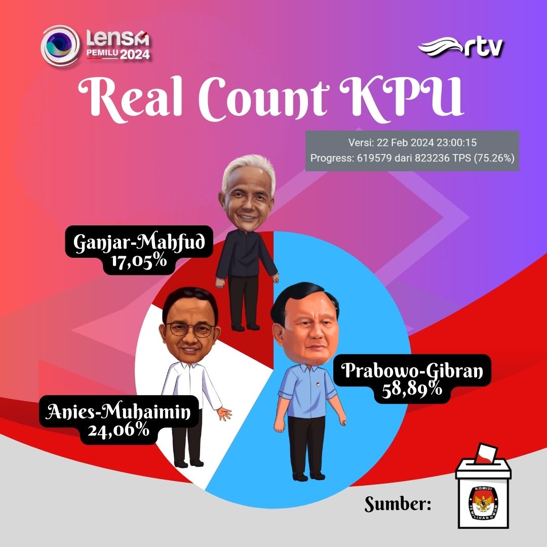 lensaRTV's tweet image. Pasangan Anies-Muhaimin unggul hasil penghitungan suara atau real count sementara KPU, Kamis (22/2) pukul 23:00 WIB. Suara yang masuk berasal dari 619.579 TPS dari total 823.236 TPS. 

#realcount #pilpres2024 #pemilu2024 #KPU #aniesmuhaimin #prabowogibran #ganjarmahfud