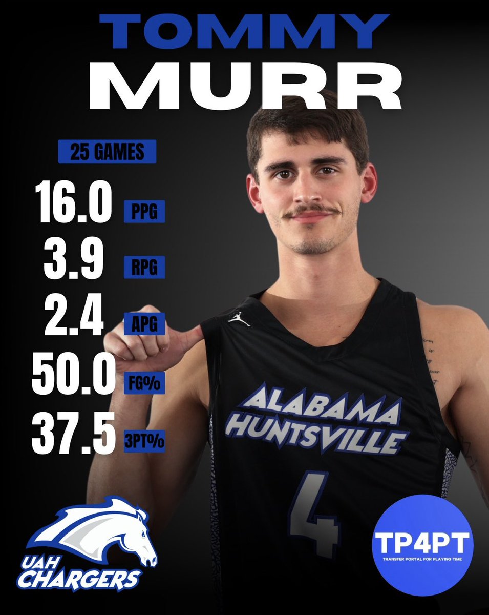 Alabama Huntsville guard Tommy Murr has put together a fantastic season thus far for the Chargers, averaging 16.0 points on 50% shooting from the field.  Murr, the Lipscomb transfer, has taken advantage of having a bigger role in a new program averaging career highs in every