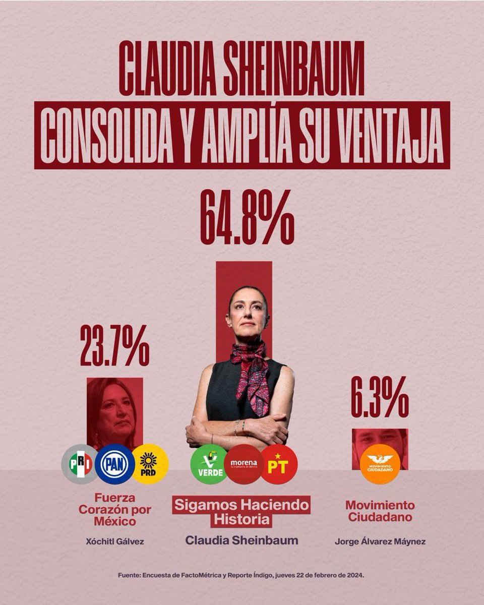 abrahamendieta's tweet photo. 41 puntos de ventaja. 

Parece que los bots y las exclusivas vacías en periódicos extranjeros no surtieron demasiado efecto. https://t.co/7hdNSECTJC