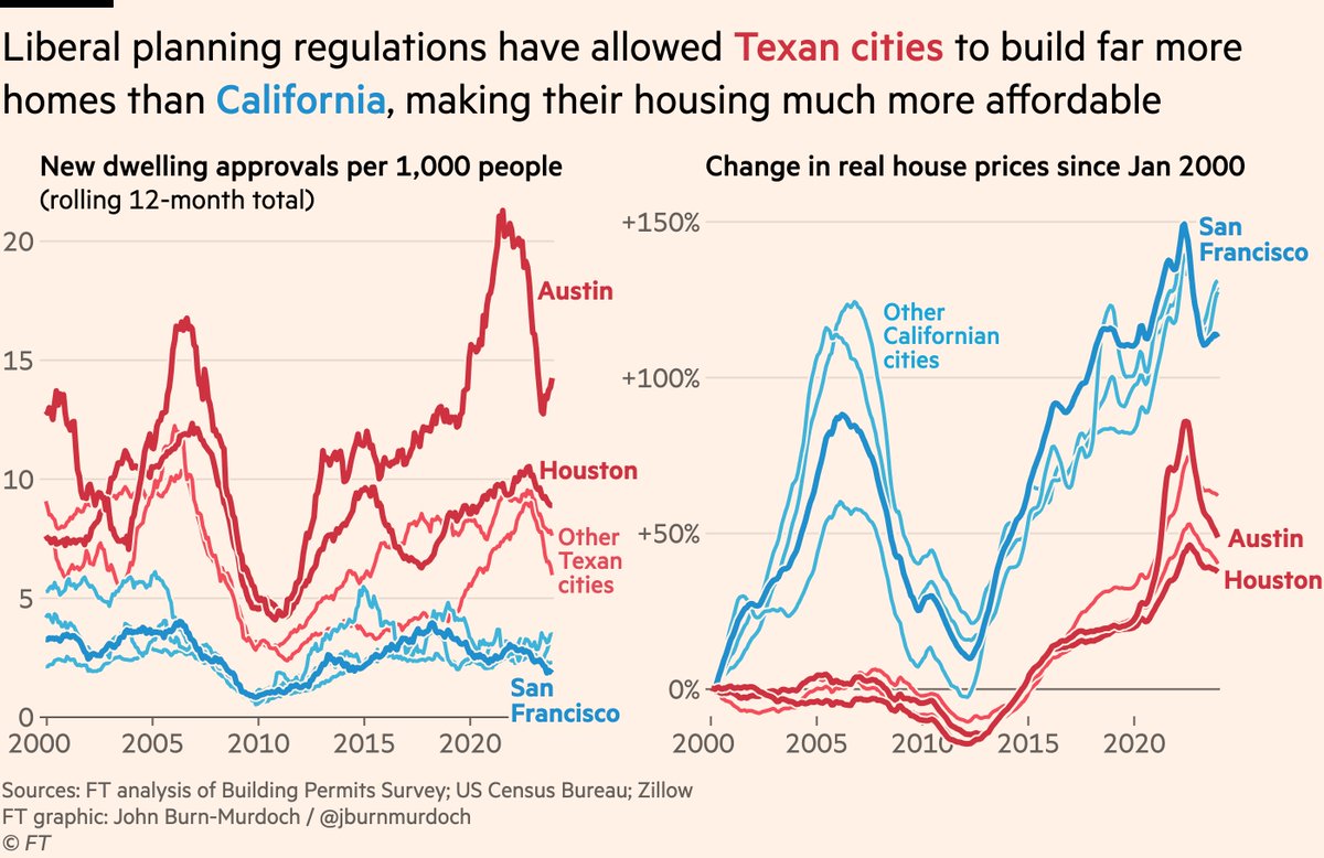 The politics of America’s housing issues in one chart: • People and politicians in blue states say they care deeply about the housing crisis and homelessness but keep blocking housing so both get worse • Red states simply permit loads of new homes and have no housing crisis