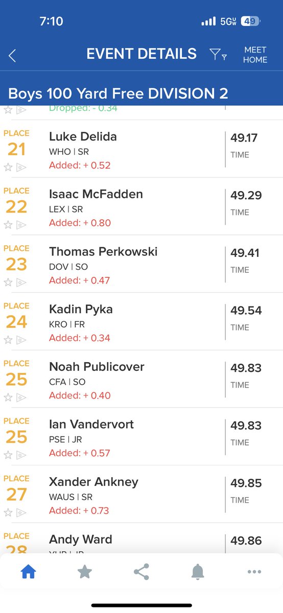 Congratulations Noah!  25th in State in the 100 Free! <a href="/ChagrinAD/">Chagrin Athletics</a> <a href="/cfhs_swimteam/">CFHS Swimming</a>