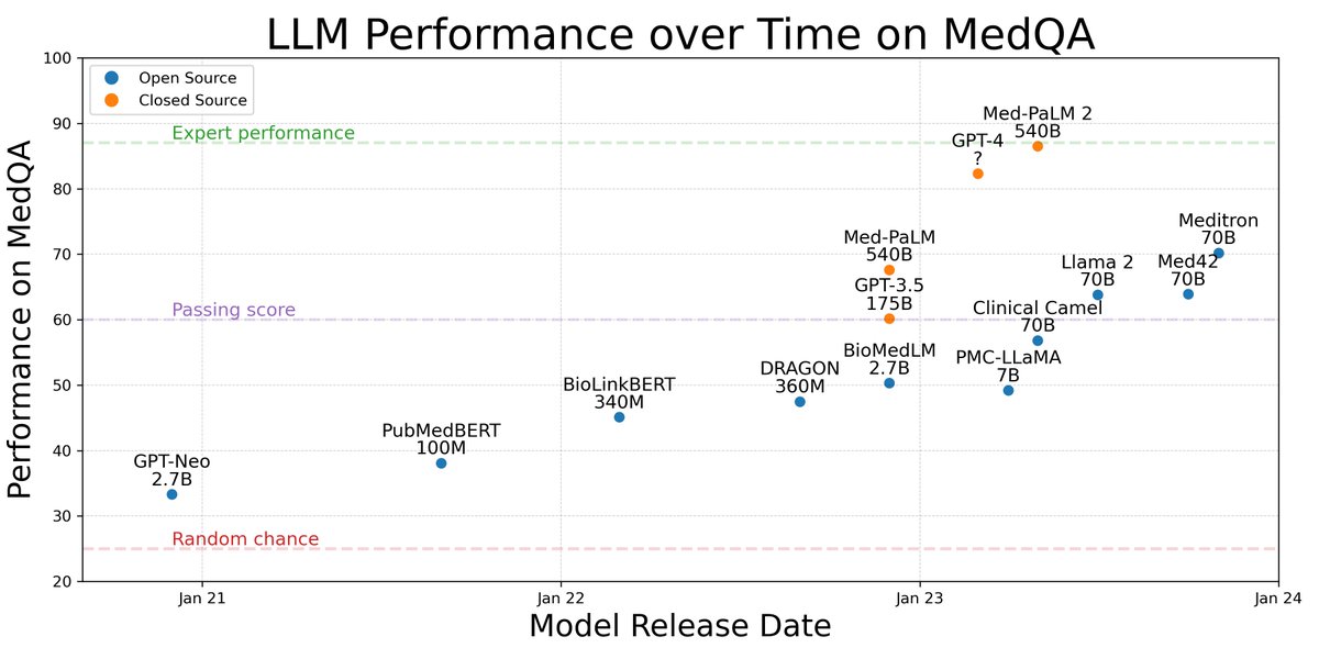 LLMs have made impressive progress on medical benchmarks like MedQA since 2021. Both open and closed medical LLMs have focused a lot on MedQA performance, but this has a number of problems when we think about deploying LLMs in hospitals. /1