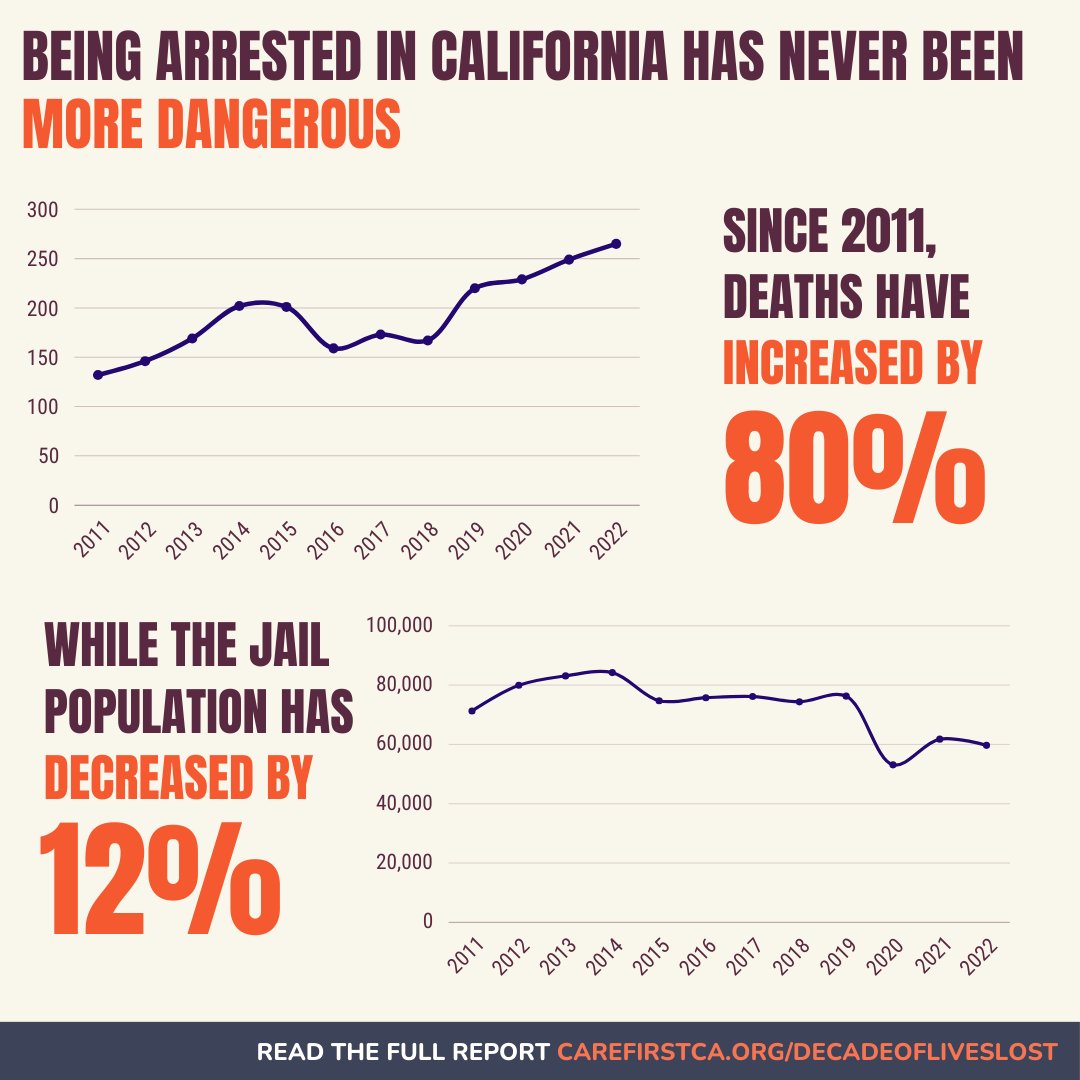 BEING ARRESTED IN CALIFORNIA HAS NEVER BEEN MORE DANGEROUS.

Between 2011-2021, the in-custody death toll continued to rise despite an overall decrease in population size.

Read the full report & raise awareness at carefirstca.org/DecadeOfLivesL… #DecadeOfLivesLost #CareFirstJailsLast