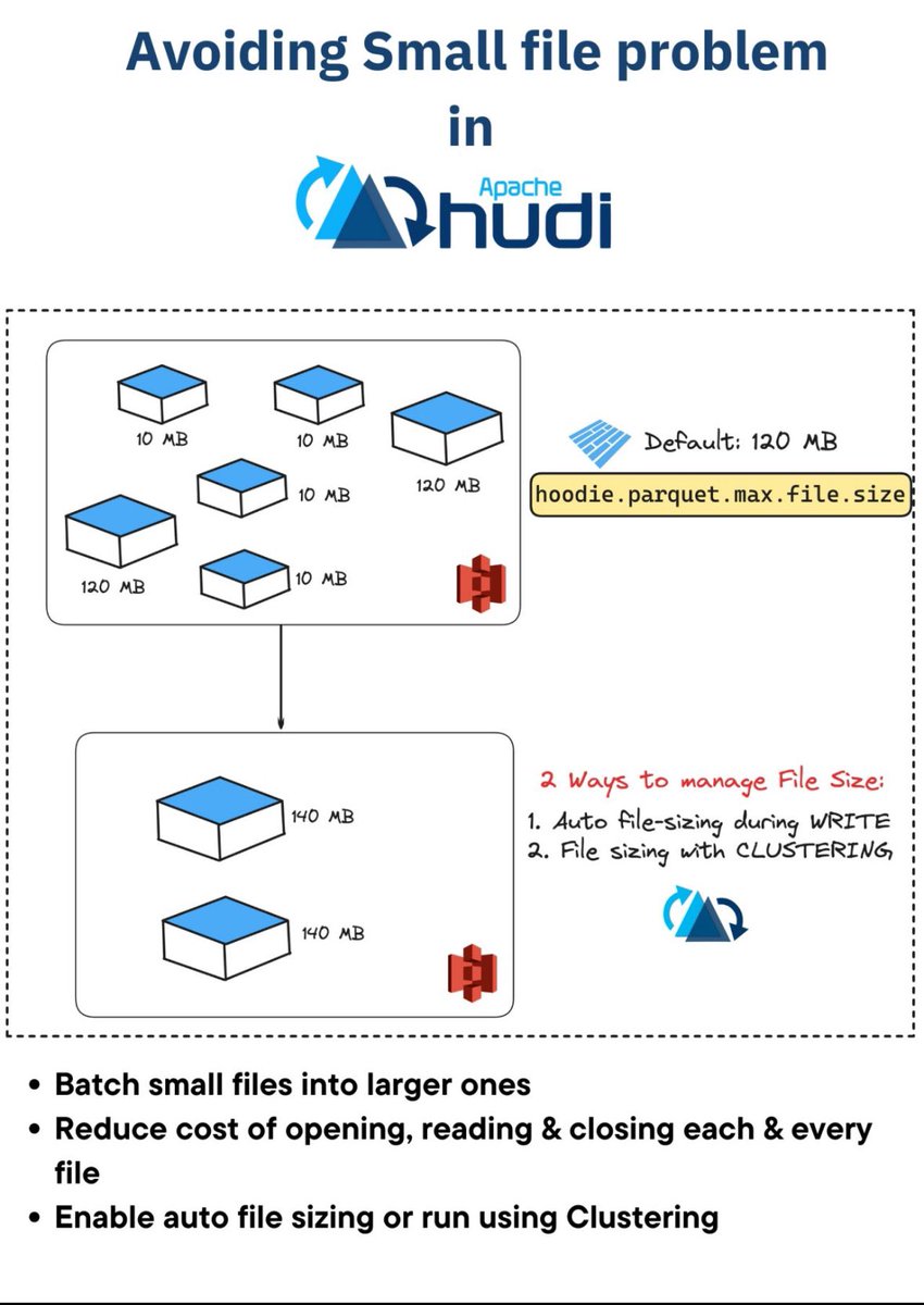 Addressing the small file issue is critical for optimizing the query performance on data lakes.

The problem occurs when writing data in smaller chunks. e.g. Stream processing engines, like @ApacheFlink, ingest continuous data streams into table formats like Apache Hudi. 🧵
