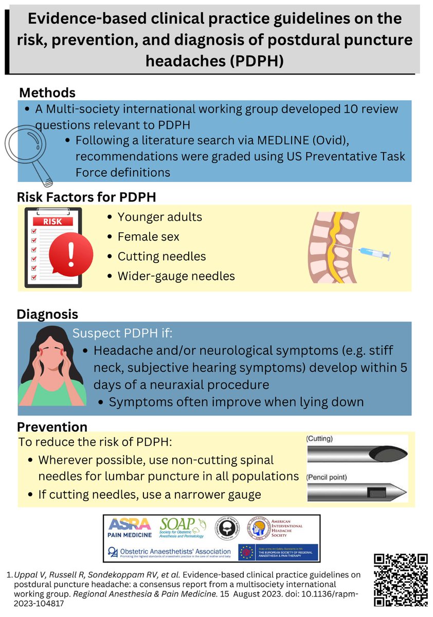 🆕Infographic part 1: #PDPH guidelines @RAPMOnline @JAMANetworkOpen 🔍Methods, risk factors, diagnosis, & prevention strategies 🆓Links👇 1⃣rapm.bmj.com/content/early/… 2⃣rapm.bmj.com/content/early/… 3⃣jamanetwork.com/journals/jaman… A big thanks to the authors & societies involved 🧵1 of 2