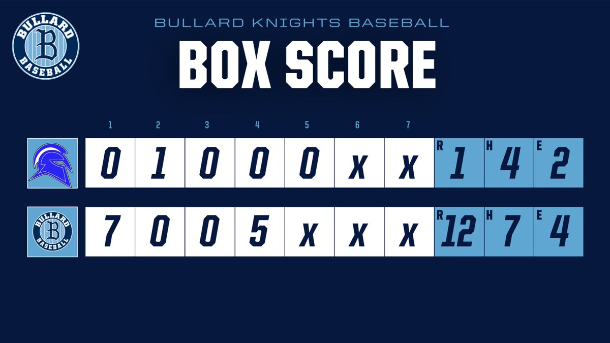 bullardbb's tweet photo. WP: Logan Cunningham (5 inning CG, 4H, 6Ks)

Beckett Zavorek 3BB, 2R, 2SB
Brandt Munger 2-2, 2B, 3RBI, R
Jake Porter 2B, 2R, RBI, SB
Vincent Robinson 2B, RBI, R
Gannon Silva 3R-HR
Wyatt Rosenthal 2RBI
Cristian Dominguez R, SB
Brayden Chiarito 2B, RBI, R
Alex Jimenez R, SB https://t.co/VjA2utHhQc