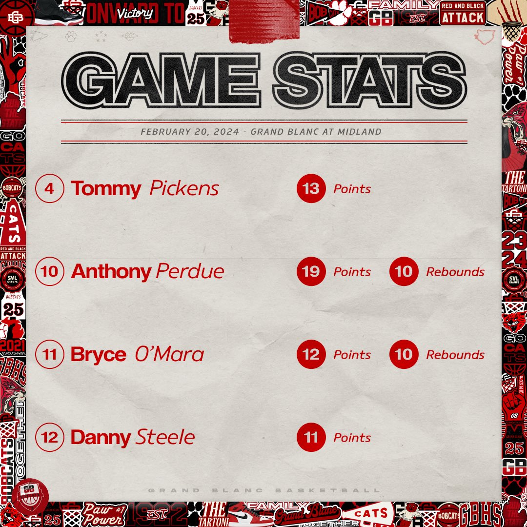 Grand Blanc Hoops (@grandblanchoops) on Twitter photo Points on points on points!
#BOBCATBASKETBALL 🐾🏀 Points on points on points!
#BOBCATBASKETBALL 🐾🏀