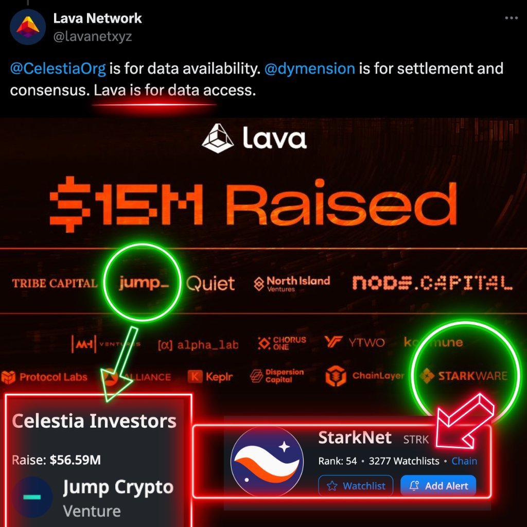 Wuming_Mr_'s tweet photo. 🚨Lava Network是由 $TIA 和 $STRK 开发人员创建的Cosmos L1链，已确认进行空投。

成本 - 免费
时间 - 10分钟
潜在利润 - $3000

空投指南 🧵👇

#空投 #空投教程 #空投线程 #空投入门 #Airdrop #NFT #web3 #零撸 https://t.co/o3q9wCLAhm