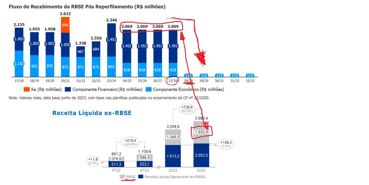 #TRPL4
Ótimo resultado do 4 tri de 2023 da ISA CTEEP, mas isso me preocupa: vai perder 50% da receita líquida atual daqui a 5 anos!? 🤯

Tudo bem que é daqui a 5 anos, até lá a empresa vai ter mais concessões e parte já está no preço...