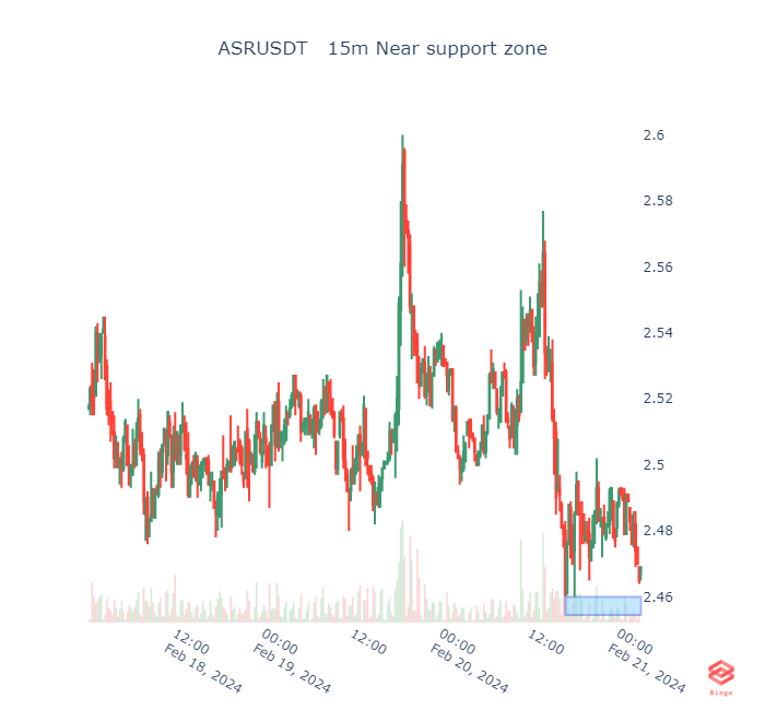 BingoCryptoScan's tweet photo. ASRUSDT   15m Near support zone #asr #eth #btc #cryptotrading #cryptocurrency #Crypto #Binance #blockchain #Ethereum #cryptobot https://t.co/4oOnLM7vQK