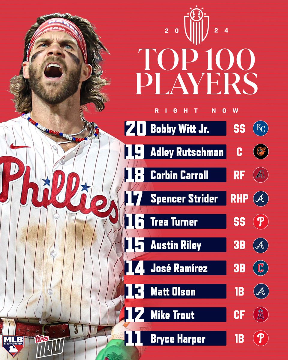 Here are players 20-11 on our #Top100RightNow!

Next up: the Top 10 tomorrow night!