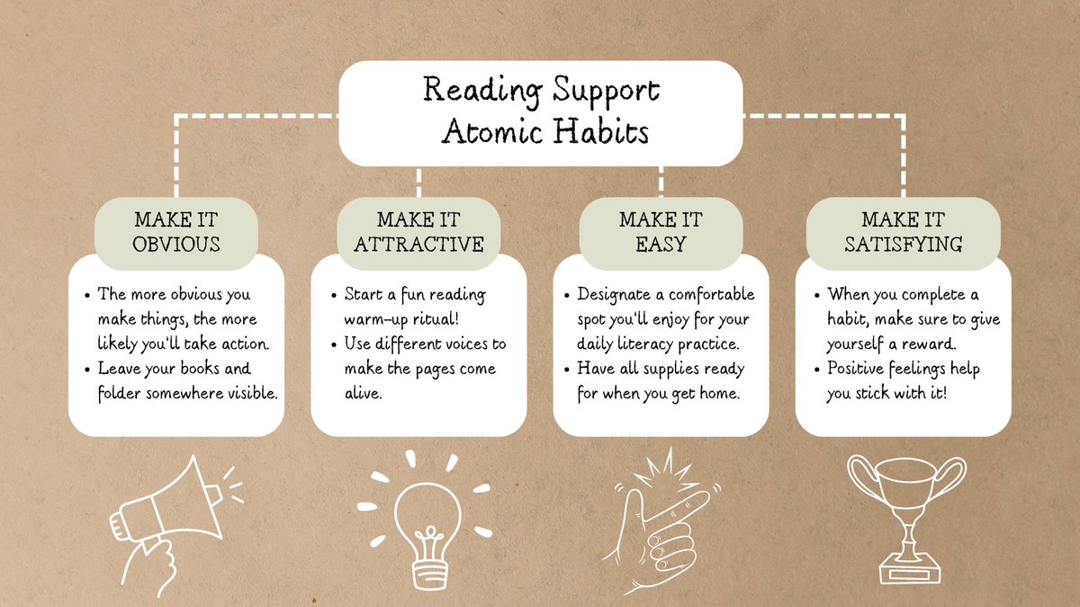 My students kept forgetting their reading support folders and homework at home. I created an infographic with the key takeaways from @JamesClear book Atomic Habits. Can’t wait to see their progress! 📚