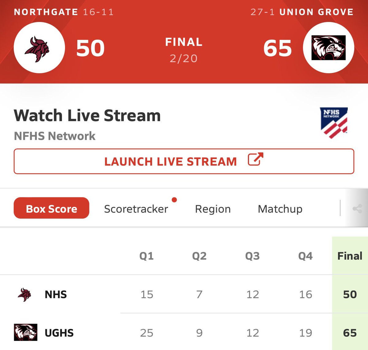 Final Score Union Grove 65
Northgate 50
<a href="/JordanAdairB/">JordanAdairBrooks (#22)</a> 20 PTS
<a href="/nalafranklin21/">Nala Franklin</a> 13 PTS
@mariah21miller 12 PTS
<a href="/longhairnadea/">nadea_smith</a> 8 PTS
<a href="/JuliaBa73252092/">Julia Baker</a> 6 PTS
<a href="/alexisparson_17/">Alexis Parson</a> 6 PTS
<a href="/KyleSandy355/">Kyle Sandy</a> <a href="/ATLTipoffClub/">Atlanta Tipoff Club</a> <a href="/PGH_Georgia/">Prep Girls Hoops Georgia</a> <a href="/pop_scout/">PopscoutHoops</a> <a href="/GAcoaches/">GBCA</a> <a href="/HDHSports/">Henry Herald Sports</a> <a href="/AJCsports/">AJC Sports</a> <a href="/samcrenshaw23/">samuel crenshaw</a>