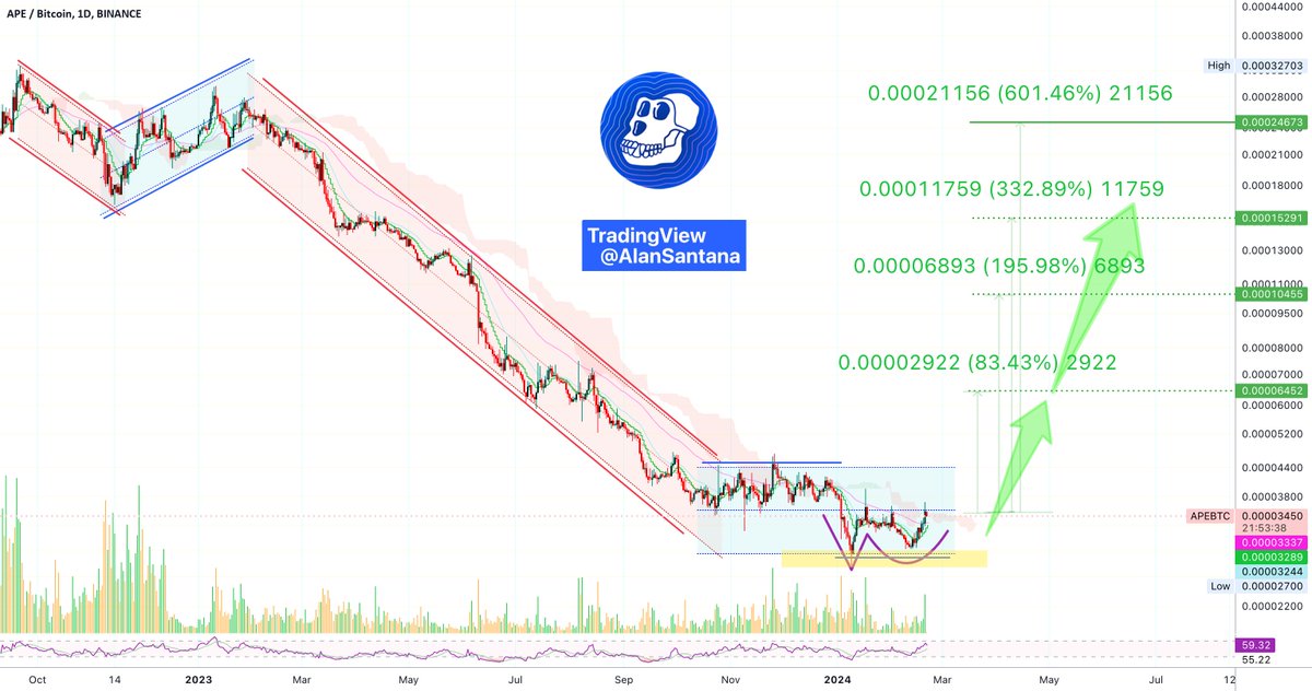best_analysts's tweet photo. 📈 LONG: #APEBTC | $APE | 1D
Apecoin (APEBTC) has mid-term growth potential but caution is advised due to the changing market cycle.
🛡️ Safe Trades: https://t.co/wfDqnUHExV https://t.co/qgGf6k74L0