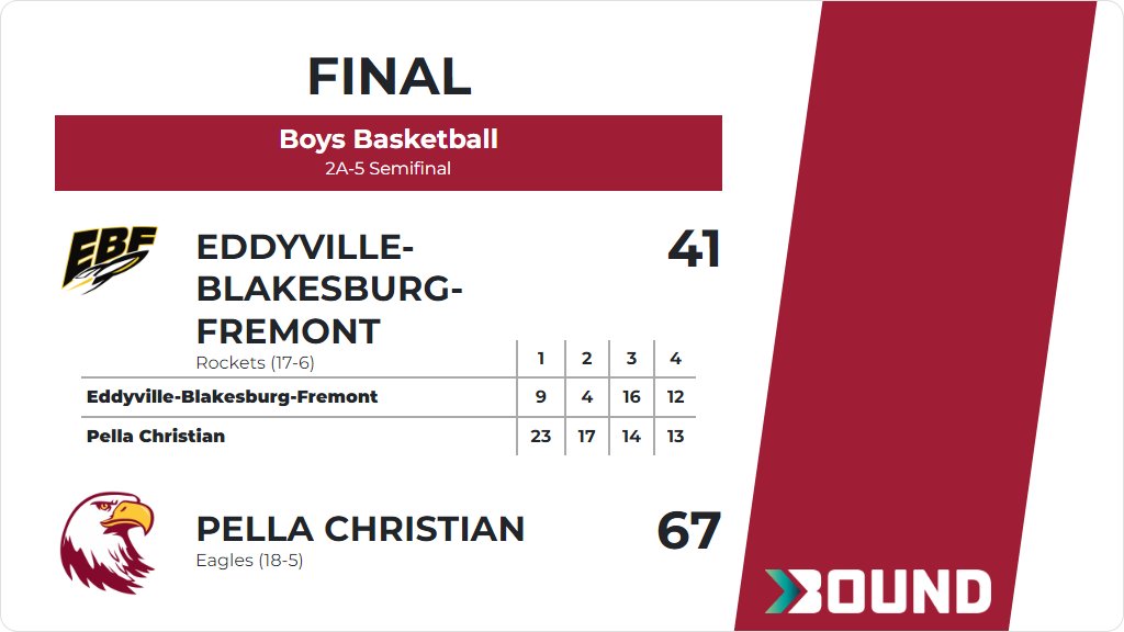 Pella Christian AD on X: "Boys Basketball (Varsity) Score Posted - 2A-5  Semifinal - Pella Christian Eagles defeat Eddyville-Blakesburg-Fremont  Rockets 67-41. https://t.co/ek2x9swwar https://t.co/0VubbLTx48" / X