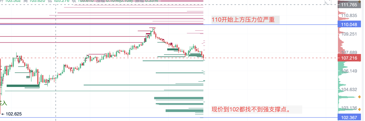 今日的SOL攻城策略中，预测大雷针还未结束。

买入策略：多点布阵，以待机会
买入点一：103.3
这是我们的前哨，防止踏空的轻仓布局，如同派遣轻骑兵探路，保持灵活而敏捷。

买入点二：102.5 
第二道防线，也是为了防踏空，再次轻仓部署，相当于加固了我们的前哨线，准备在有利时刻迅速进攻。

买入点三：101.2 
预测的战略低点，此处将会有密集的支援，就像是主力军团的集结地，准备在此基础上反攻。

托底极限点位：99.25 USDT
大本营的最后防线，此处可以加仓以降低成本，也是最后的撤退点（也可止损），保证军队的安全撤回。

卖出策略：灵活应对，稳步撤退
卖出点：104.8-108.2之间
今日在上半场的稳定（横盘），下半场波动加剧（波动），我们将在此区间分批止盈，如同在敌军疲惫时刻抓住机会，分阶段撤离，确保胜果。

战场分析：
昨天预测的大雷针战术开始显现，虽然数据显示大针还未完全展开。在这种不确定性中，我们采取保守策略，如同古代将领面对未知敌情时的谨慎布局，防范可能的极端情况，保持战略克制，稳健行军。

在SOL的战场上，面对110上方的重重压力和下方明显不足的支撑（如图），我们的策略愈发显得谨慎。

#Solana #BTC