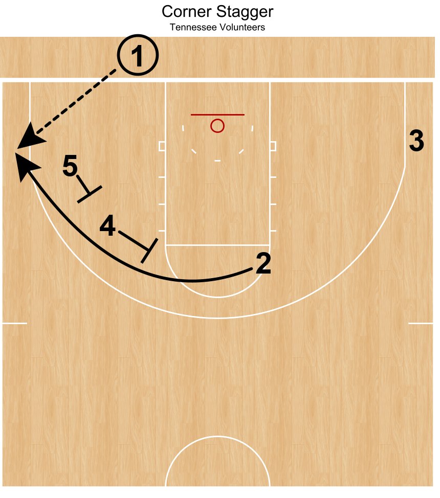 tonywmiller's tweet photo. I don't understand how this play keeps getting Tennessee open shots from the corner, but it does. If a help defender shows, you have a slip from either the 4 or 5. https://t.co/o7Rlx3itMG