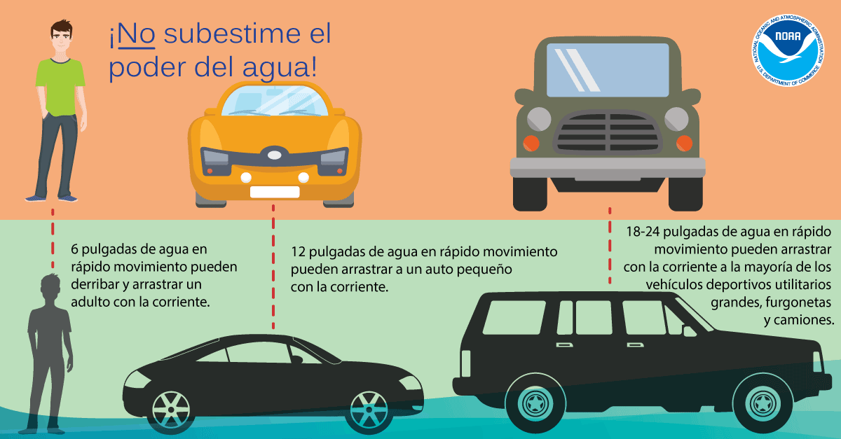 Don’t underestimate the power of water ⚠️ It only takes 6 inches of fast-moving water to knock over and carry away an adult, and 12 inches to carry away a small car. 🚨 Turn Around Don’t Drown! 🚨 #SWAW2024 #WeatherReady #TNwx #TNSevereWeatherAwarenessWeek