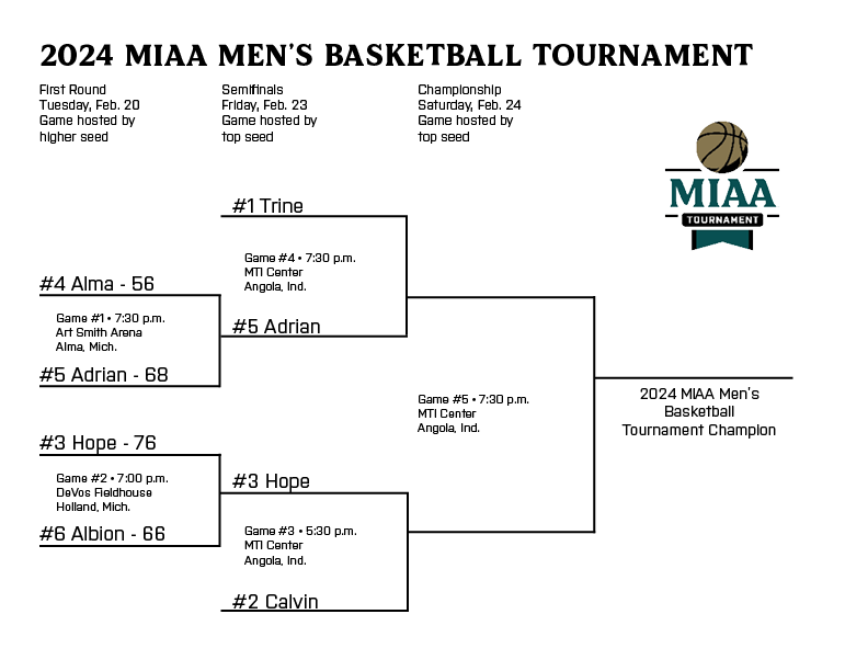 Both @HopeAthletics and @AdrianBulldogs advance to the #D3MIAA Men's Basketball Tournament semifinals which will be hosted at @TrineAthletics this Friday! 🏀

#MIAAmbkb #GreatSince1888