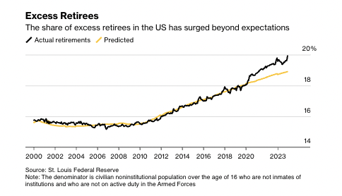 unusual_whales's tweet photo. The share of excess retirees in the US has increased beyond expectations of the Fed, per Bloomberg: https://t.co/7Kw8YGNV7G