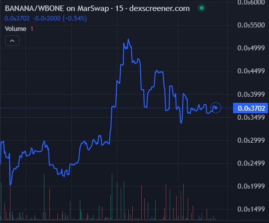 ShibPunkApesNFT's tweet photo. $BANANA is looking ready to take the next leg up! All buy/sell orders provide a 5% Liquidity tax! This token is stakeable for $BONE on Marswap staking pools! If you havent checked out $BANANA token, our ca is 0xbF1482000F5135E61DB3Ef4DF2FFac7631f8bD5A on #Shibarium Network! https://t.co/4ez3s7pcfM
