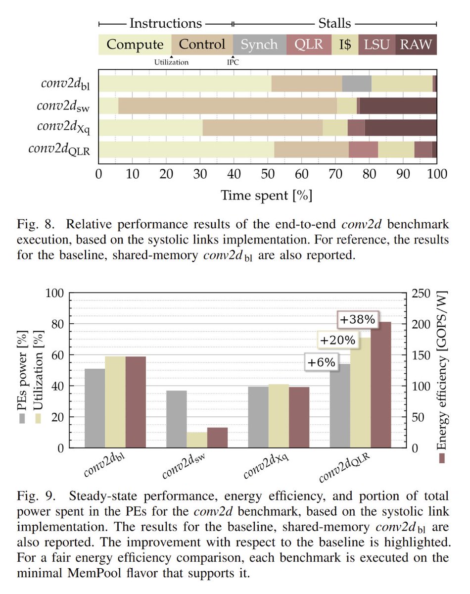 PULP Platform (@pulp_platform) on Twitter photo Our new paper aiming at efficient systolic execution on shared L1-memory manycore clusters is now on arXiv. Demonstrated  on MemPool, check out "Enabling Efficient Hybrid Systolic Computation in Shared L1-Memory Manycore Clusters" <a href="/mazzergio/">Sergio Mazzola</a> <a href="/saem_r/">Samuel</a> arxiv.org/pdf/2402.12986… Our new paper aiming at efficient systolic execution on shared L1-memory manycore clusters is now on arXiv. Demonstrated  on MemPool, check out "Enabling Efficient Hybrid Systolic Computation in Shared L1-Memory Manycore Clusters" <a href="/mazzergio/">Sergio Mazzola</a> <a href="/saem_r/">Samuel</a> arxiv.org/pdf/2402.12986…