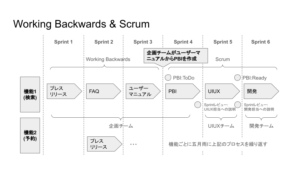 suz_lab_inc's tweet photo. #WorkingBackwards と #Scrum の融合。 #実質的CTO

プレスリリース → FAQ → ユーザーマニュアル
→ PBI → UIUX(PBI:Ready) → 開発

ユーザーマニュアルからPBIを作るのがチャレンジかな？ https://t.co/OTmhm47e6S