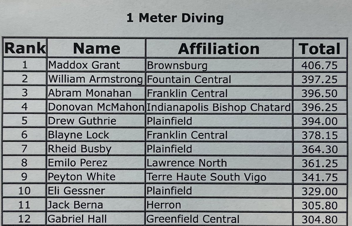 Excellent night of diving in the Natatorium. Quaker divers get two to State on Saturday. @PHS_swimdive 5th Drew Guthrie 7th Rheid Busby 10th Eli Gessner (just misses the cut as Freshman)