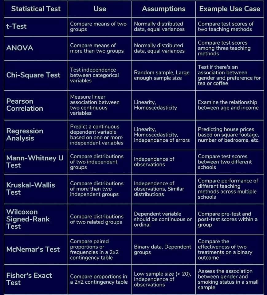 Commonly used parametric and non-parametric statistical tests! Image credits: Unknown @AcademicChatter @OpenAcademics @PhDVoice @PhDfriends #Statistics
