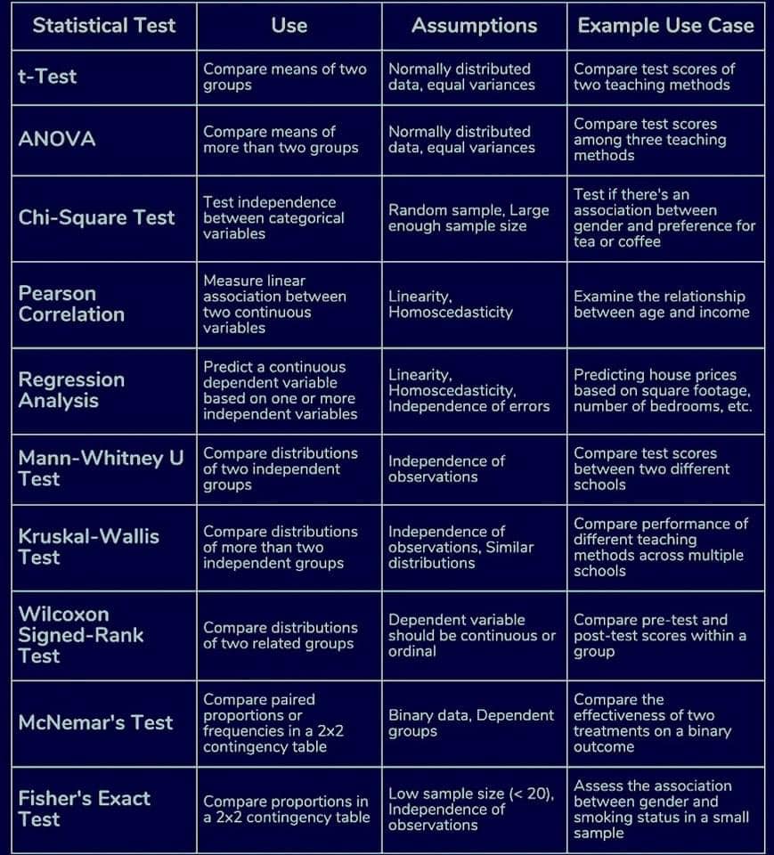 Dr. Shubham Misra 🧠⚛️🇮🇳🇺🇸 (@shubham_neuro) on Twitter photo Commonly used parametric and non-parametric statistical tests!
Image credits: Unknown
<a href="/AcademicChatter/">Academic Chatter™</a> <a href="/OpenAcademics/">OpenAcademics</a> <a href="/PhDVoice/">PhD Voice - Independently Run</a> <a href="/PhDfriends/">PhD Friend</a> #Statistics Commonly used parametric and non-parametric statistical tests!
Image credits: Unknown
<a href="/AcademicChatter/">Academic Chatter™</a> <a href="/OpenAcademics/">OpenAcademics</a> <a href="/PhDVoice/">PhD Voice - Independently Run</a> <a href="/PhDfriends/">PhD Friend</a> #Statistics