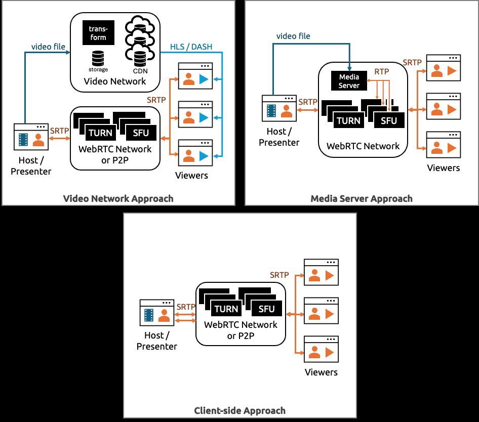 chadwallacehart's tweet image. I found lots of quirks while converting an MP4 to a MediaStream for #WebRTC use. I looked at: 
* CDN vs. media server vs. client slide
* #WebCodecs
* captureStream
* Lots of fun getDisplayMedia options

Read about all of this with demos on @webrtcHacks: buff.ly/48tytgt
