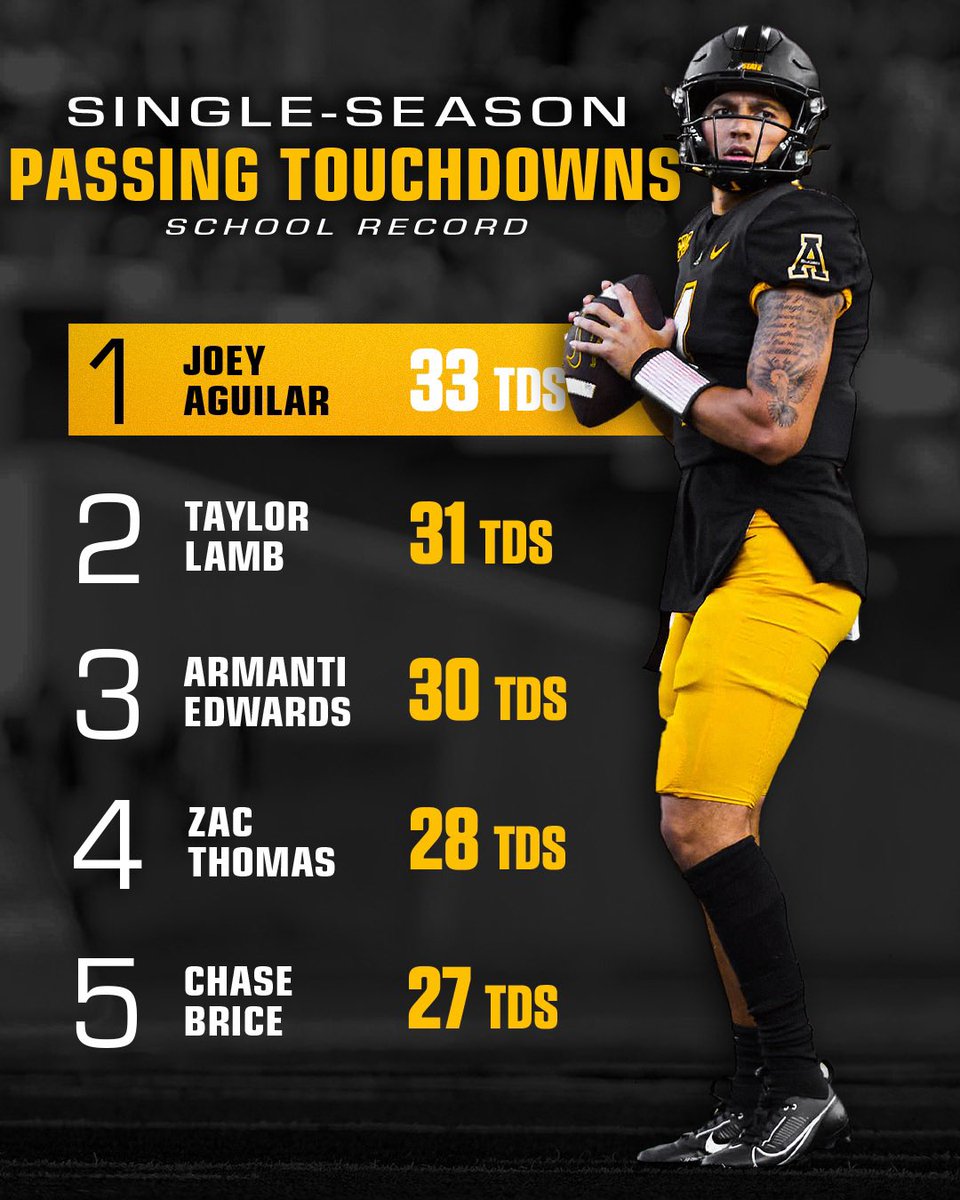 Despite starting the 2023 season as App State’s 2nd-string QB, Joey threw the most touchdown passes in a season in App State’s 94-year history. #GoApp