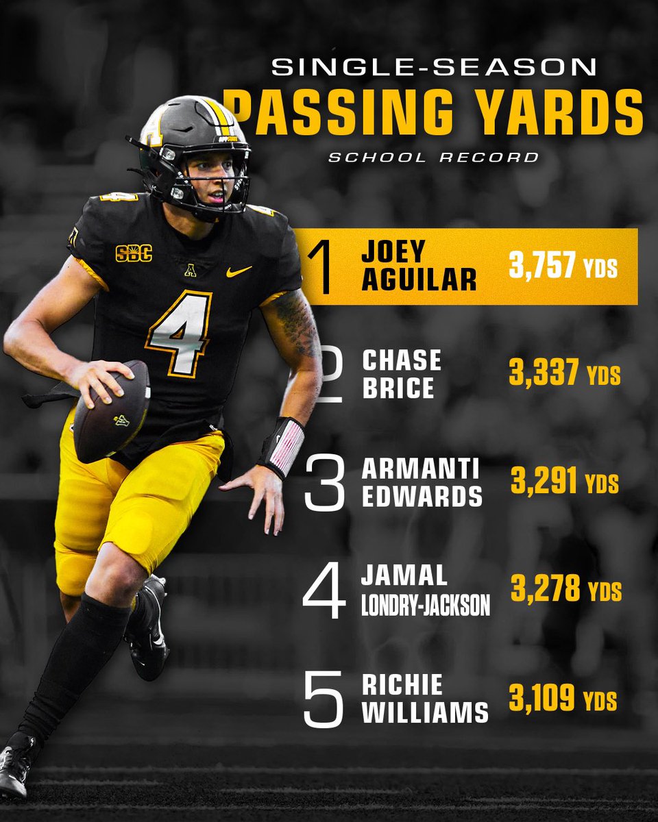 Joey threw for 420 more yards in 2023 than any QB in App State history. After just one season, he ranks 13th in school history in CAREER passing yards 🤯 #GoApp