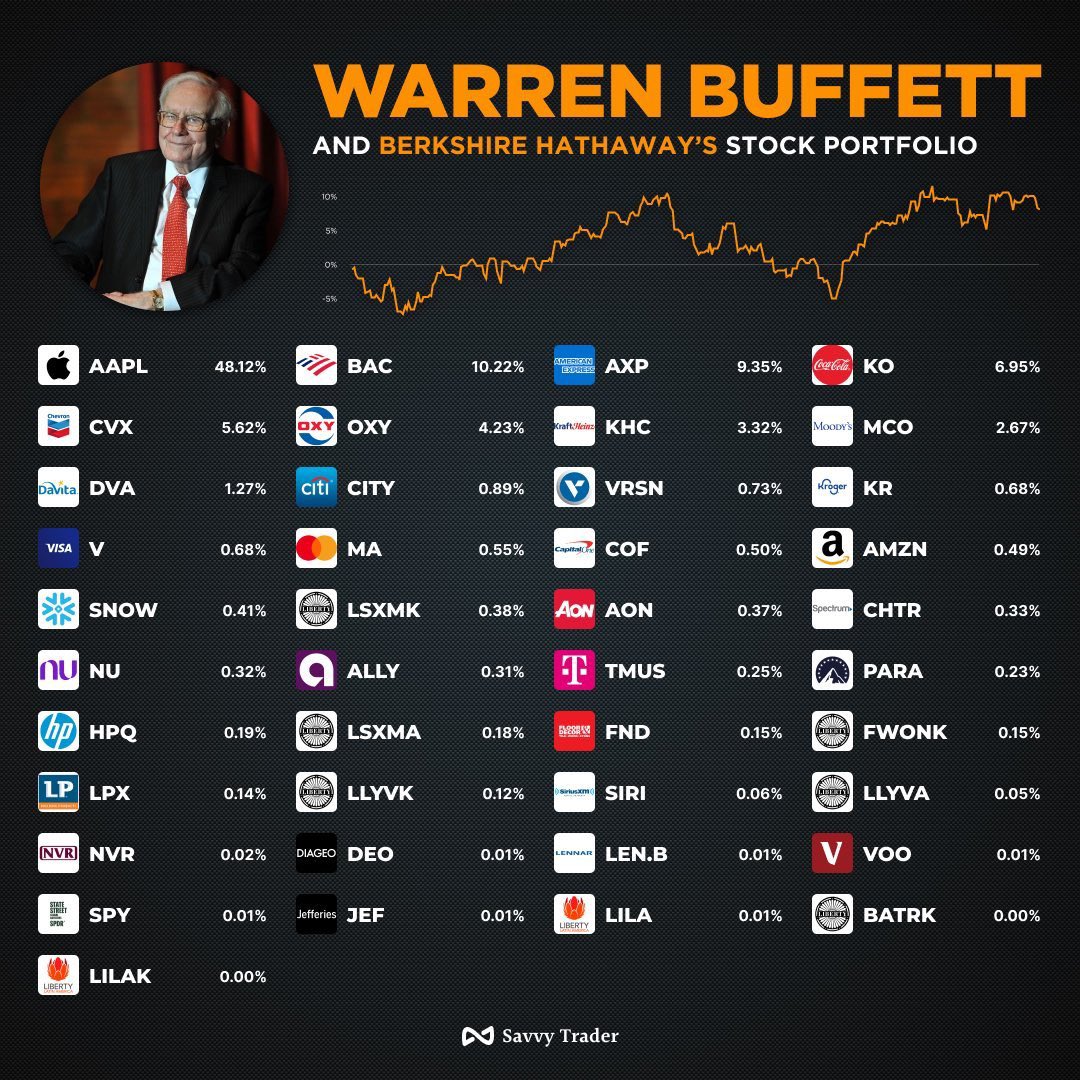 DividendTalks's tweet photo. Warren Buffett’s updated portfolio: https://t.co/zByuuOC2IR