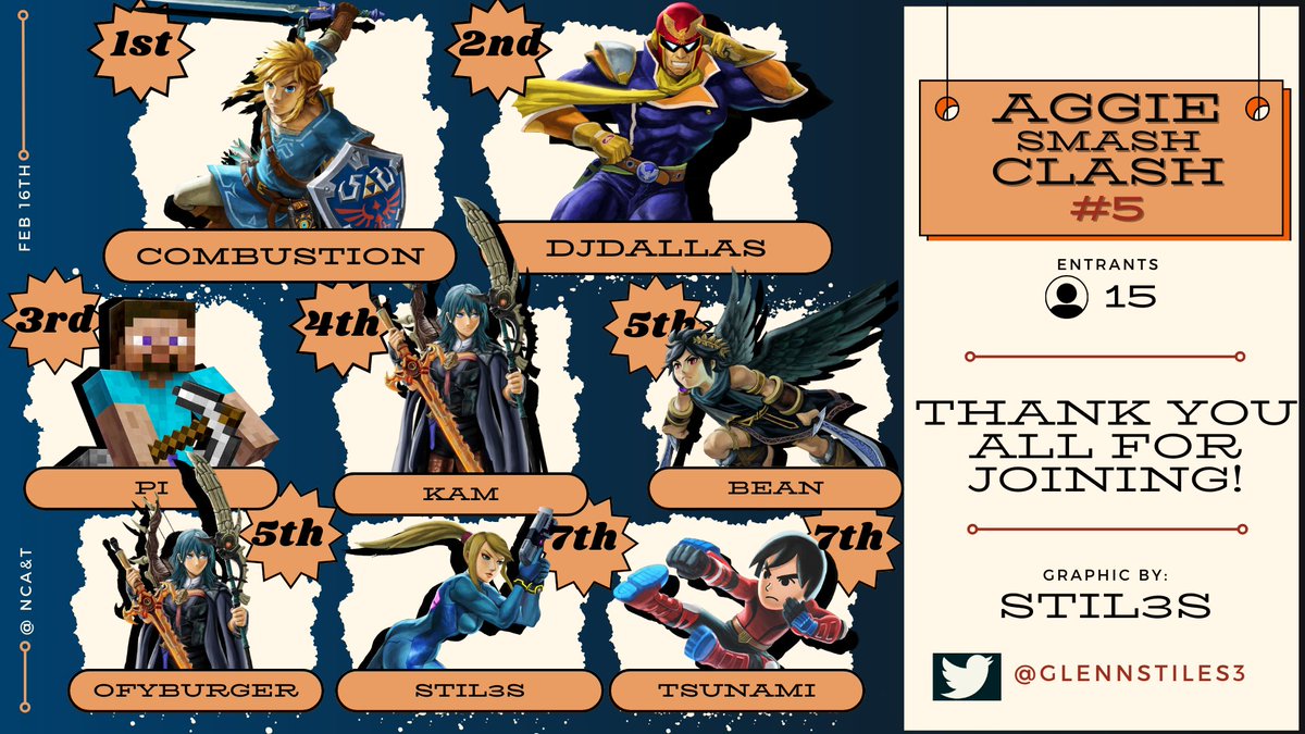 (Stil3s)Another great tournament came to an end last Friday! Great job to all our competitors to those who made top8! 
<start.gg/tournament/nca…… 
-@Combustion_SSB 
- DjDallas 
- Pi 
- Kam 
- Bean 
- @OfyBurger 
- Tsunami 
-@GlennStiles3