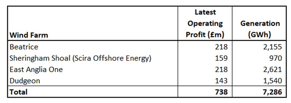 7Kiwi's tweet photo. Just four offshore wind farms made £738m operating profit in their most recent reporting years, almost as much as British Gas. Beatrice, Sheringham Shoal, East Anglia One & Dudgeon. They made this profit supplying about 7,286GWh of energy (4/n) #Windgate https://t.co/NDEtw7UF7v