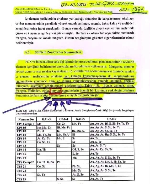 Erzincan İliç'te sadece altın değil, toryum da çıkarılıyormuş. Olayı görüyor musunuz, Yerli-milli otorite, ABD'li şirkete dünyanın en önemli iki madenini çıkarma izni vermiş.