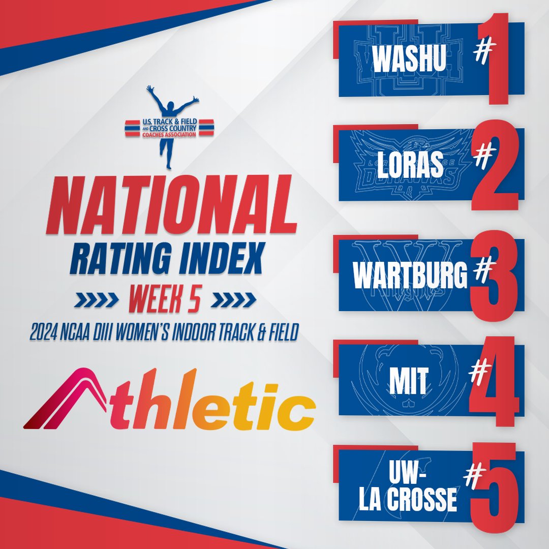 Here are the top-5 teams in Week 5 of the <a href="/NCAADIII/">NCAA Division III</a> Women's Indoor Track &amp; Field National Rating Index for the 2024 season!

1. <a href="/WASHU_XCTF/">WASHU XC/T&F</a> 
2. <a href="/LorasTrack/">Loras Track & Field</a> 
3. <a href="/RUNWARTBURG/">Wartburg XC/TF</a> 
4. <a href="/MITTFXC/">MIT Track & Field/XC</a> 
5. <a href="/UWL_WomensTrack/">UWL Womens Track & Field</a> 

CHECK OUT THE REST!

ustfccca.org/2024/02/featur…