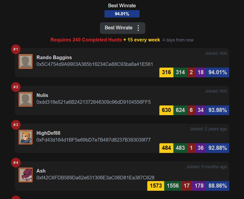 PathToGaia's tweet image. Quick update 94.01% holds the top spot 🏹
#DefiKingdoms #jewel #crystal  @RandoBaggins